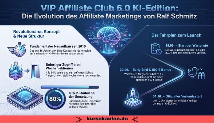 VIP Affiliate Club 6.0 KI-Edition von Ralf Schmitz 3 VIP Affiliate Club 6.0 KI-Edition von Ralf Schmitz. Affiliate-Marketing mit KI, Faceless-Strategien, 54 Modulen und sofortigem Vollzugriff. Zu sehen ist das Produkt als Infografik